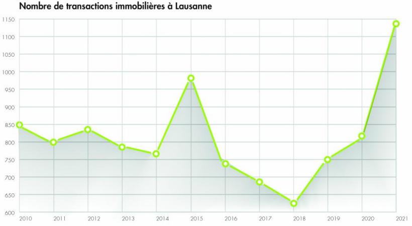 Le manque de projets neufs destinés à la vente contribue à expliquer la tendance actuelle.  